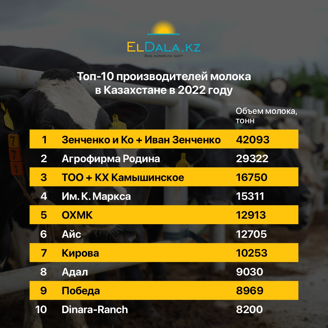 Топ-10 производителей молока в Казахстане в 2022 году