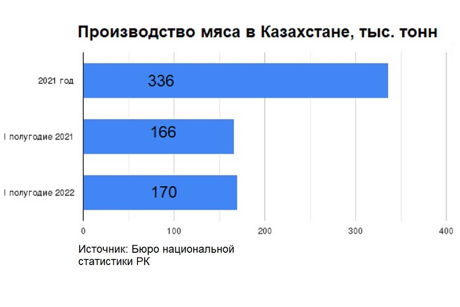 На диаграмме показаны объемы производства пшеницы