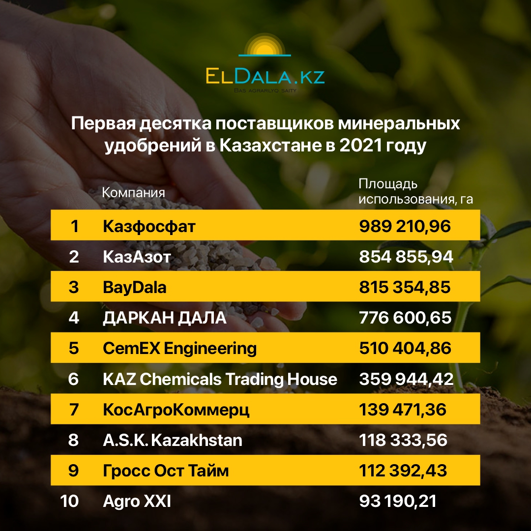 Топ-100 поставщиков минеральных удобрений в Казахстане в 2021 году