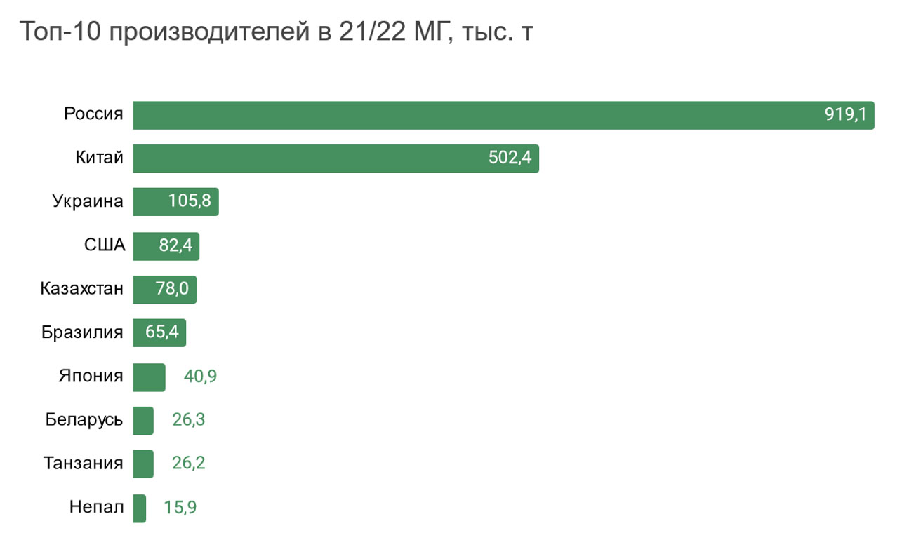 Рейтинг производств россии. Экспорт гречки по странам.