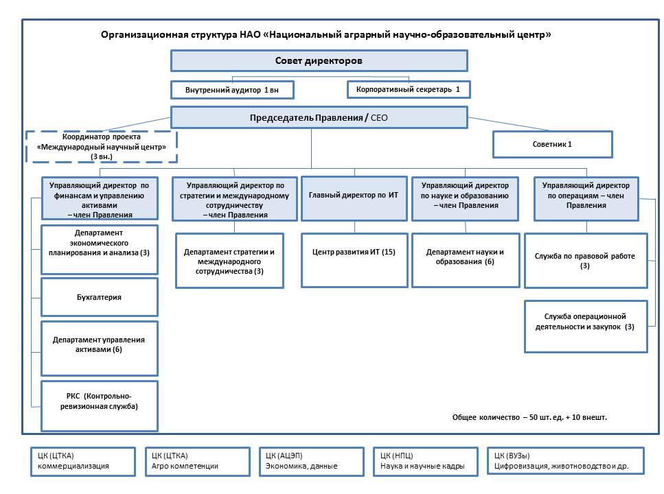 Организационная структура водоканала схема